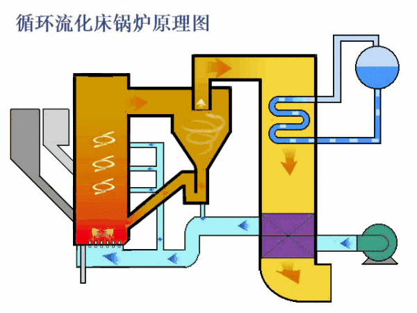 循环流化床锅炉的结构,原理,示图演示