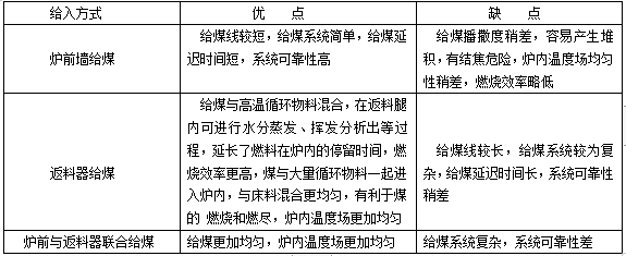 循环流化床锅炉有哪几种给煤方式？各自有何优缺点