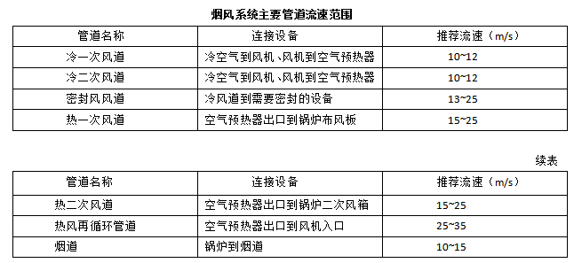 循环流化床锅炉烟风管道流速大致处于什么范围