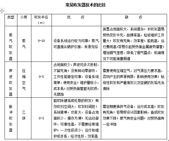 吹灰器一般分为哪几种形式？所使用的介质有哪些？