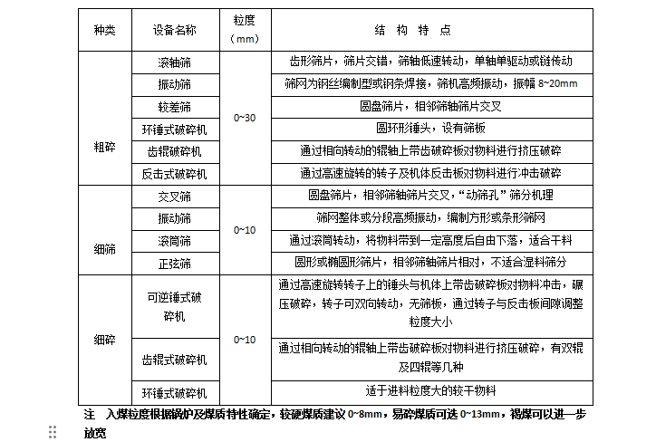 循环流化床锅炉给煤系统常用的破碎筛分设备有哪些？