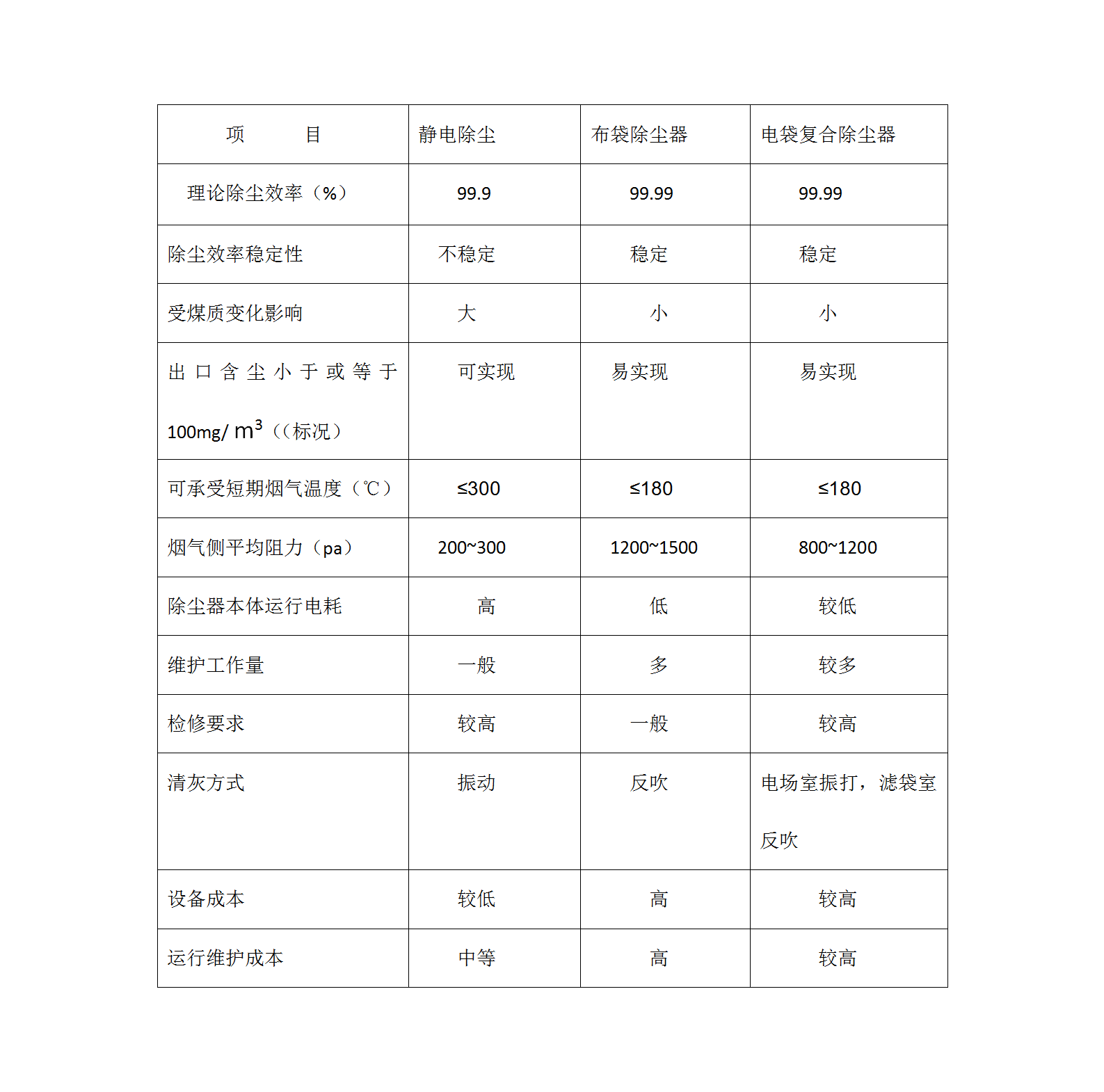 循环流化床锅炉常用的除尘技术各有什么特点?