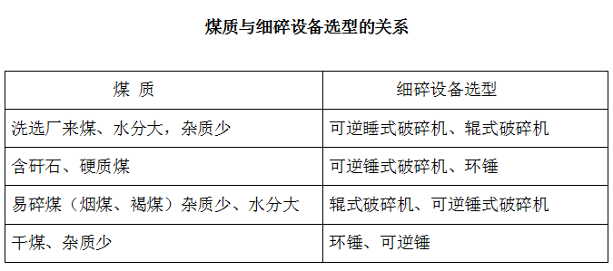 如何选择细碎设备？