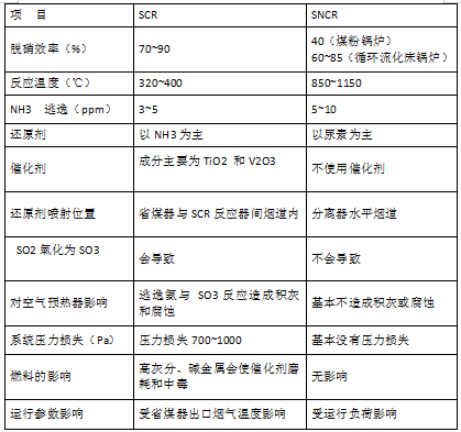 什么是SCR和SNCR脱硝？