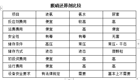 循环流化床锅炉SNCR脱硝常用的还原剂有哪些?