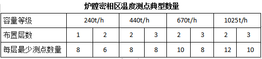 如何确定密相区温度测点的安装位置和安装数量？