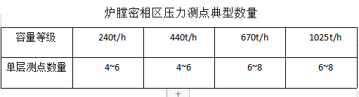 如何确定密相区压力测点的安装位置和安装数量？