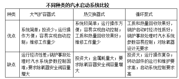 超临界循环流化床锅炉汽水启动系统有哪几种？