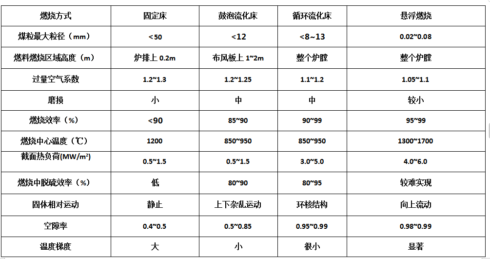 循环流化床锅炉与其他燃烧锅炉燃烧方式有何差异固定床、鼓泡床、循环床和悬浮燃烧方式的比较